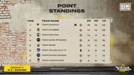 Day 1 Group C rankings (Image via Krafton)